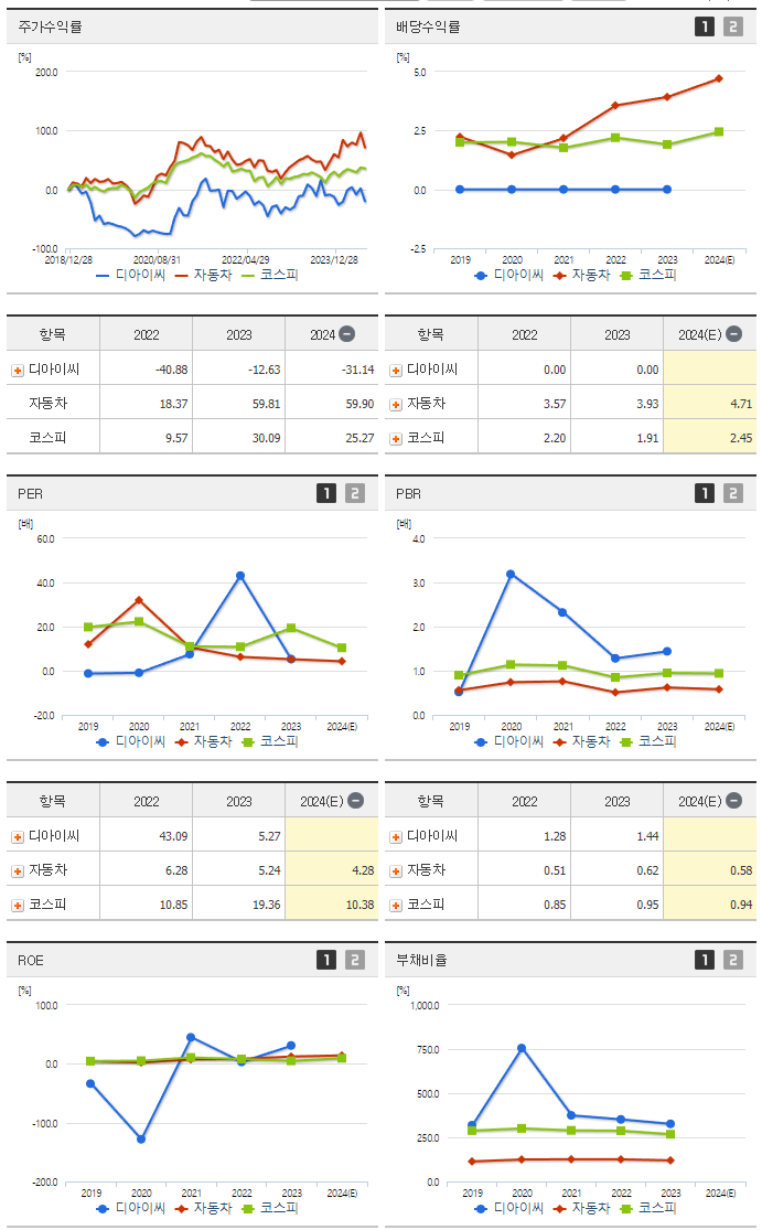 디아이씨_섹터분석