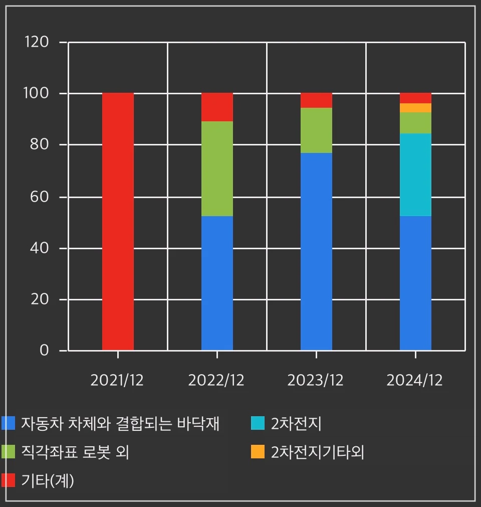 휴림로봇-매출비중추이-차트