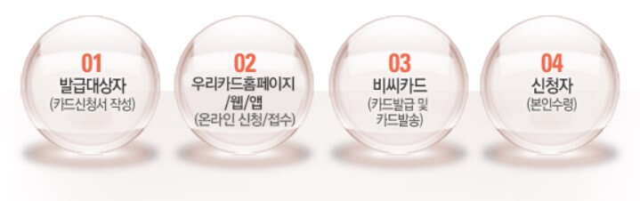 신용카드/체크카드 신청방법