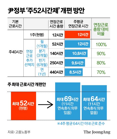 근로시간제 주52시간제 개편 방안