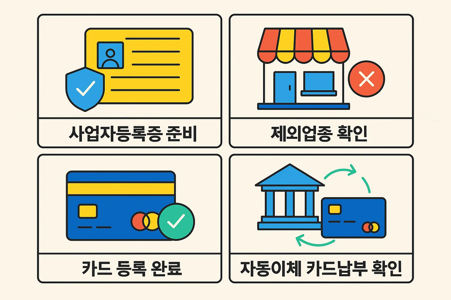 부담경감크레딧 자동이체 신청절차를 한눈에 정리한 인포그래픽으로, 사업자등록증 준비&middot;제외업종 확인&middot;카드 등록 완료&middot;자동이체 카드납부 확인 절차를 단계별로 보여주는 이미지.