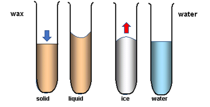 일반적으로 액체가 고체가 되면 부피가 줄어드는데, 물은 부피가 늘어난다.