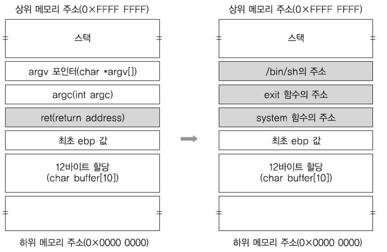 Return-To-Libc (RTL) 공격