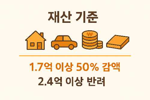 근로장려금 재산 기준으로 1억7천만원 이상은 50% 감액되고, 2억4천만원 이상은 반려 처리되는 조건을 집, 자동차, 현금 자산 아이콘으로 설명한 인포그래픽입니다.