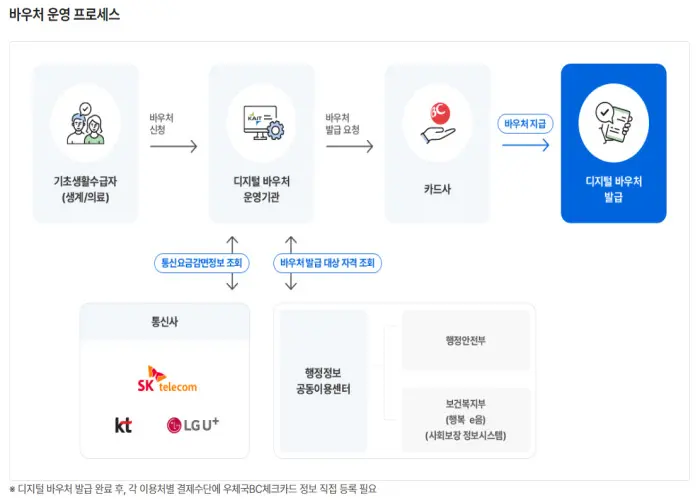 디지털 바우처 이용방법