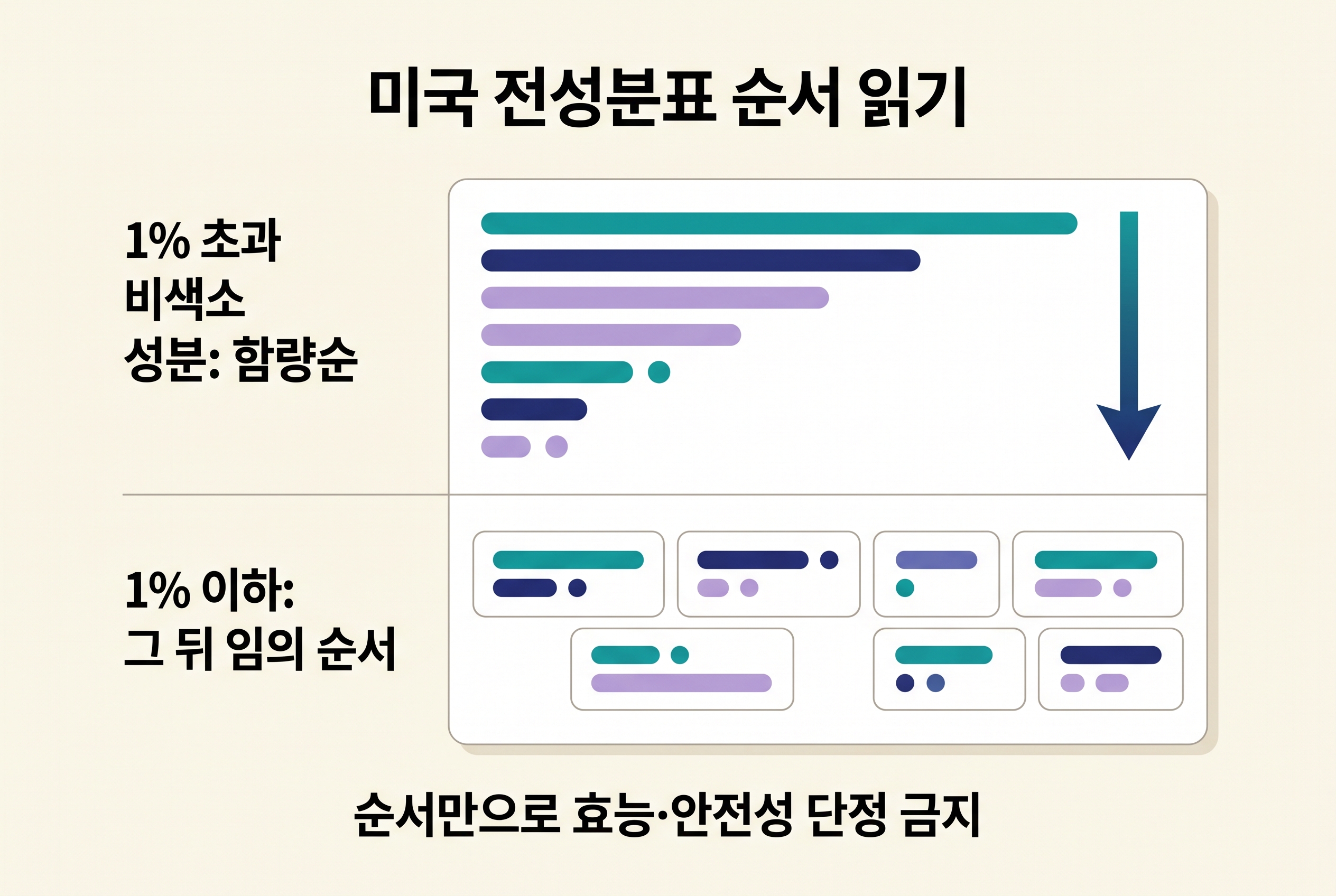미국 화장품 성분표에서 앞부분과 1% 이하 성분 이후 구간을 구분해 읽는 일반 도식.