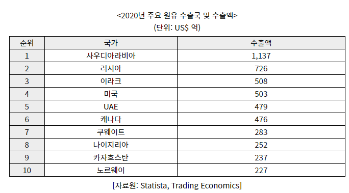 출처 - KOTRA '2021 사우디아라비아 석유산업 정보'