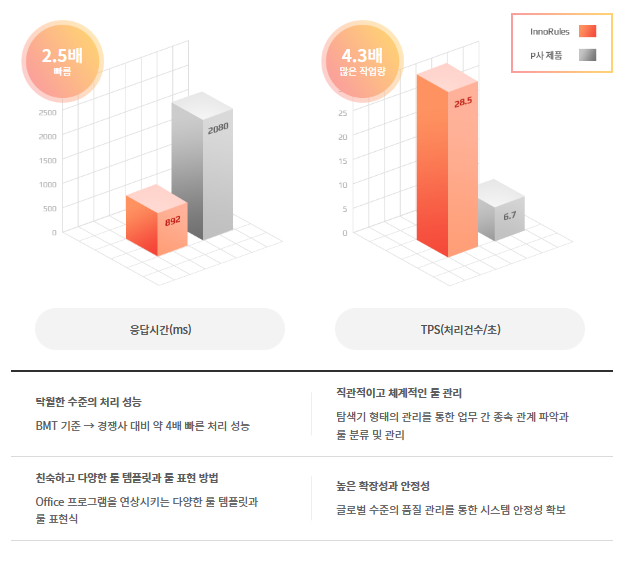 이노룰스-응답시간-다른회사비교