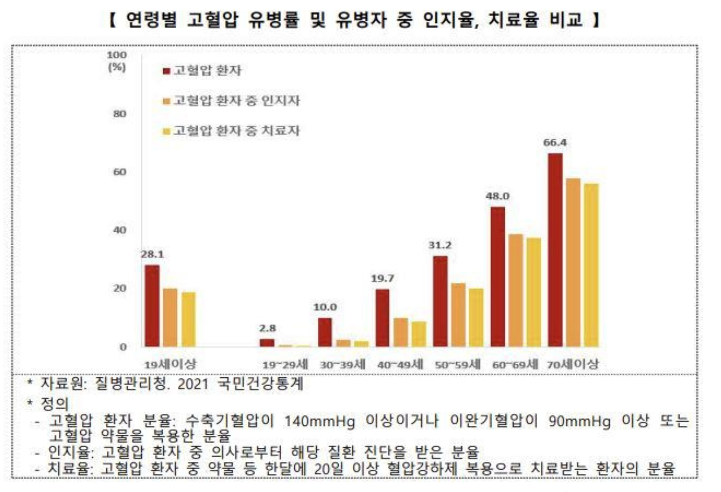 혈압관리의 중요성