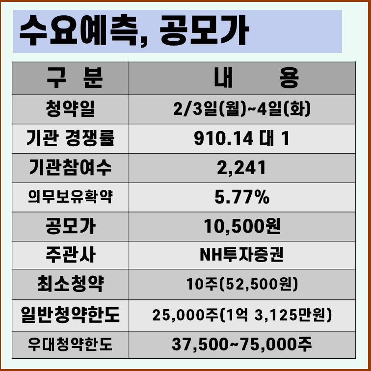 동방메디컬 수요예측 결과
