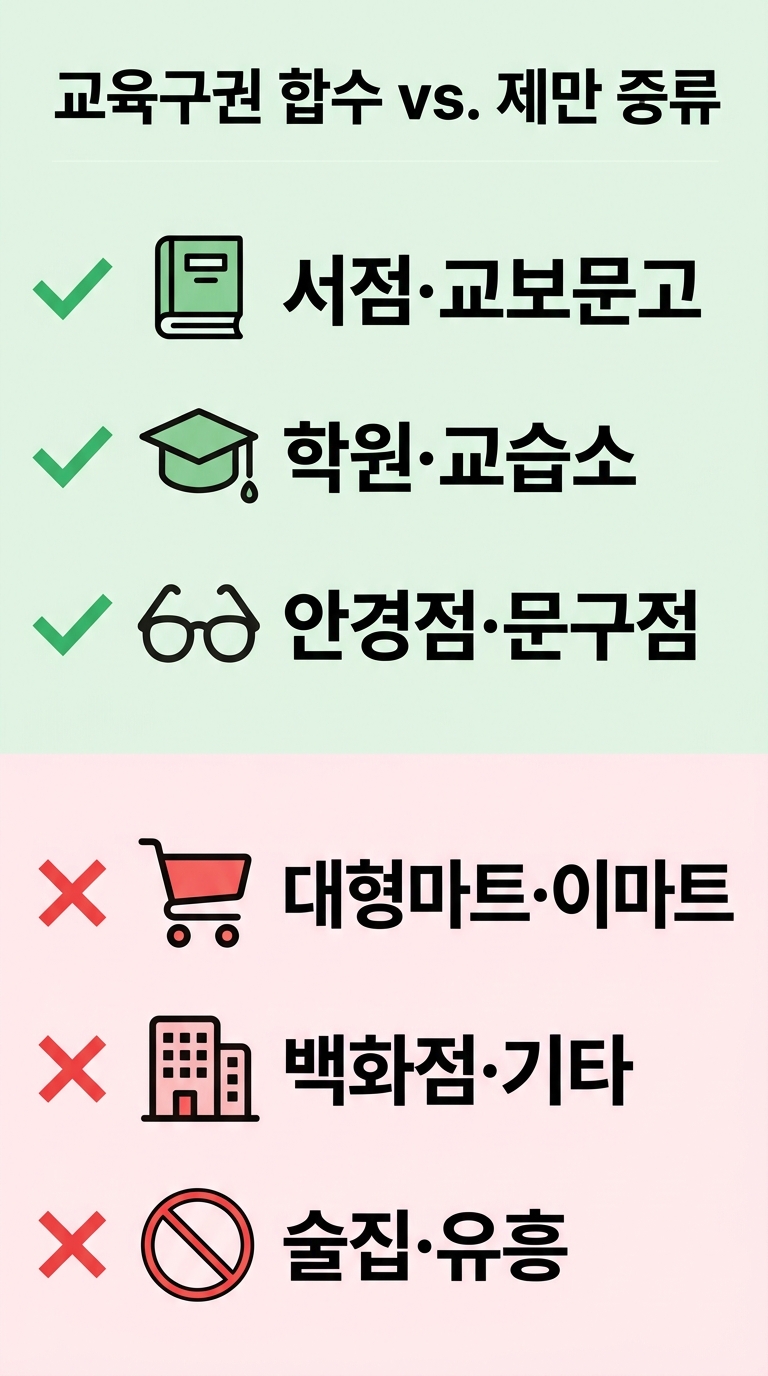 교육급여 바우처 사용 가능 업종 및 제한 업종 비교 인포그래픽