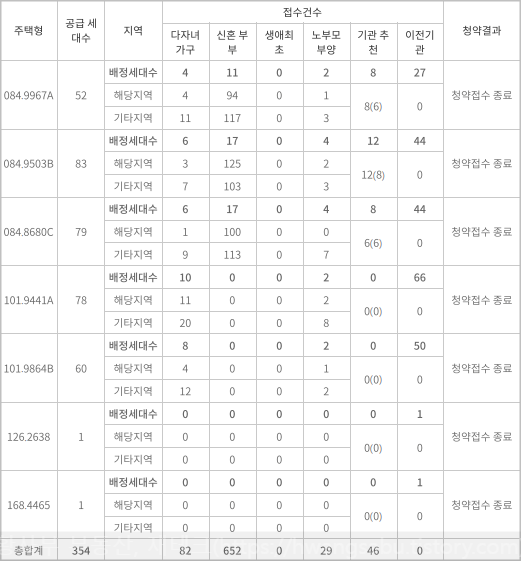 세종-한뜰마을-5단지-우미린스트라우스-특별공급-청약경쟁률