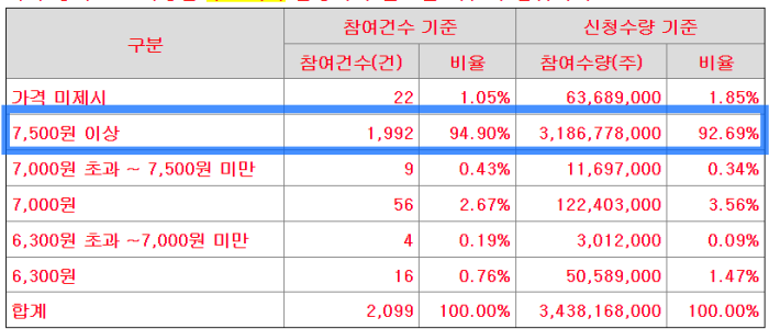 현대힘스 공모가