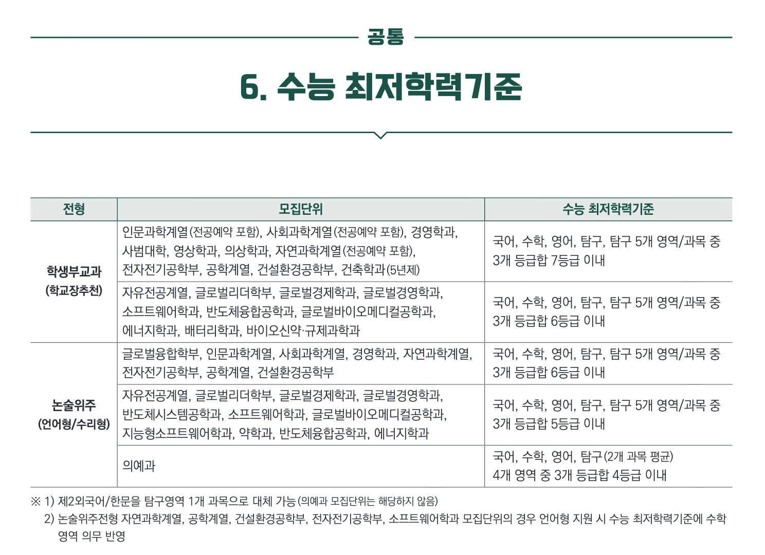 수능최저학력기준