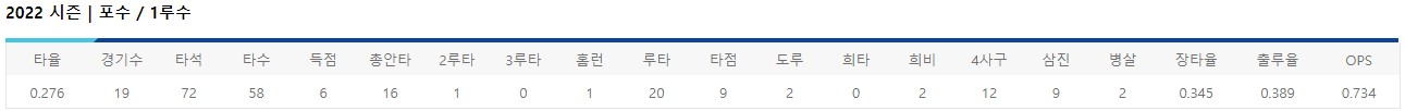 동원과기대 포수 정우성 통산 기록