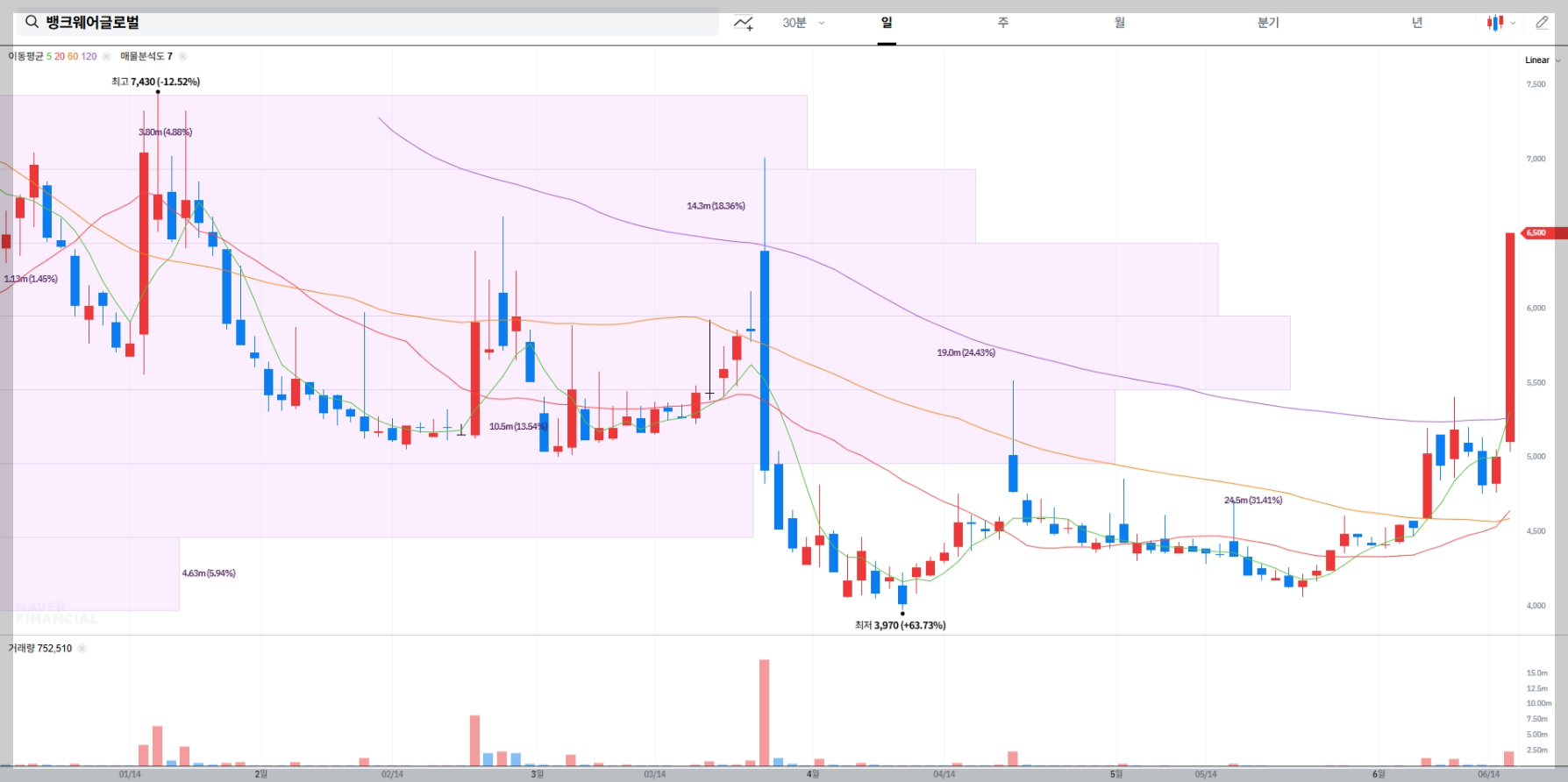 뱅크웨어글로벌 현재 주가 차트