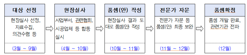 건설공사 표준시장단가, 건설기술 용역, 건설정보모델링(BIM), 공공 건설공사, 서울시 도시기반시설본부