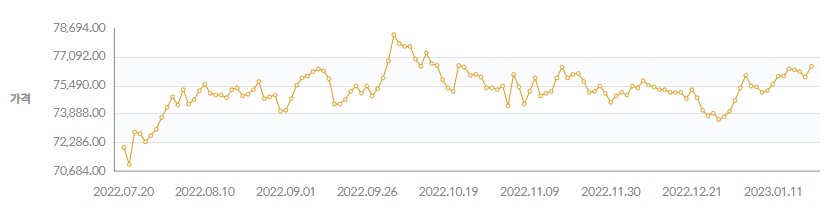 국내-금값-시세-추이