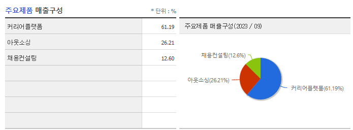 사람인에이치알_주요제품