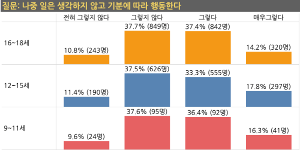 나중 일은 생각하지 않고 기분에 따라 행동한다_연령별