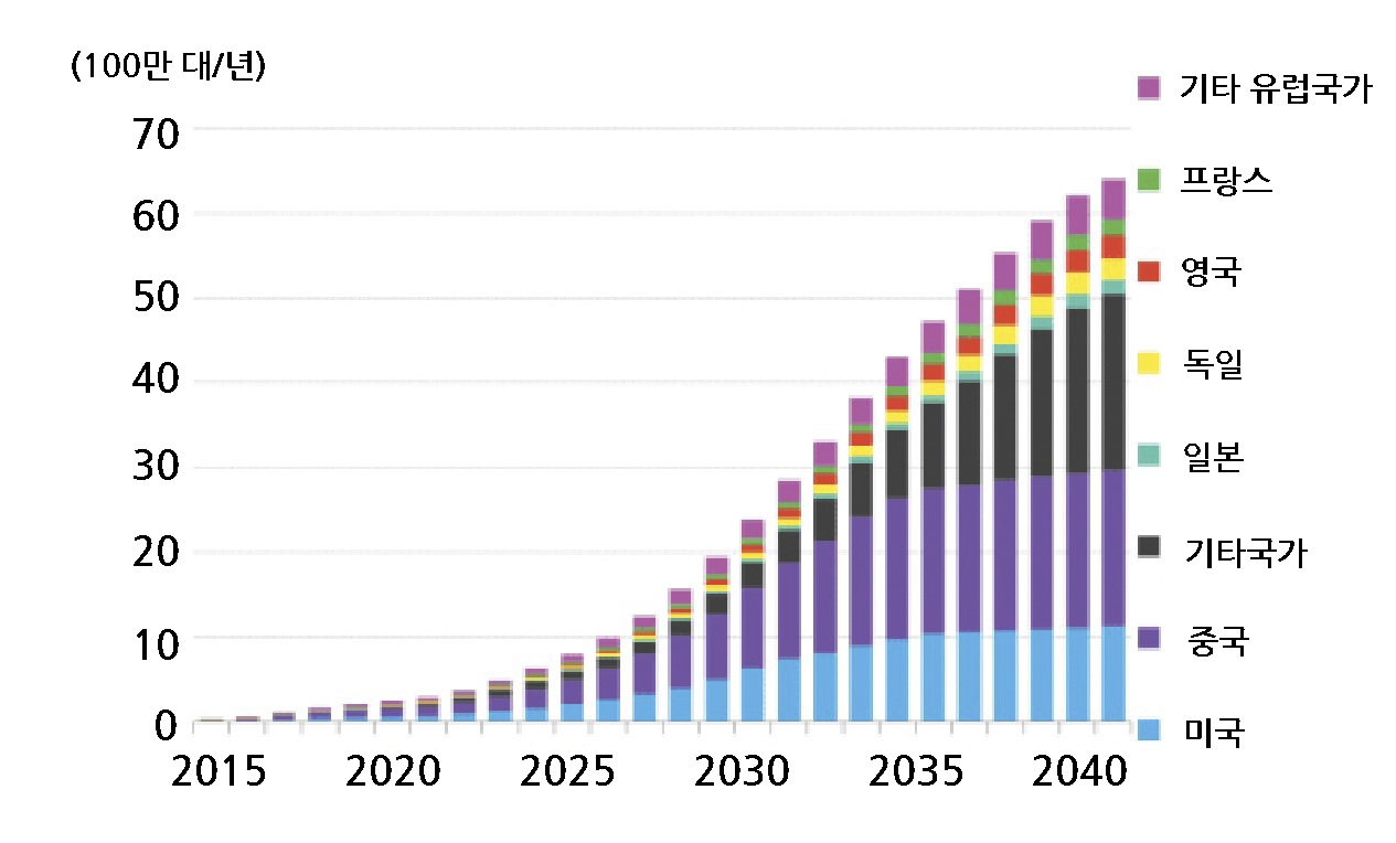 전기차 세계판매량 전망