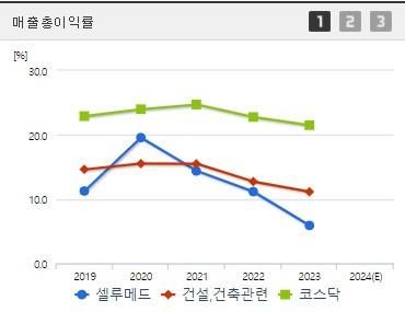 셀루메드 주가 전망 매출총이익률