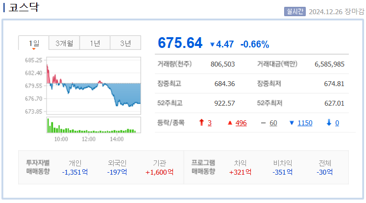 코스닥 지수 차트 /네이버자료