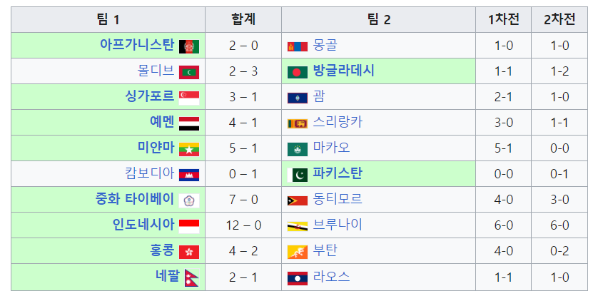 2026 월드컵 아시아 지역 1차 예선