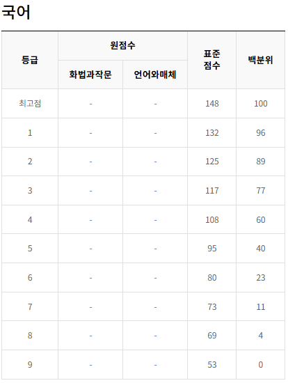 2021-7월-고3-국어-모의고사-등급컷