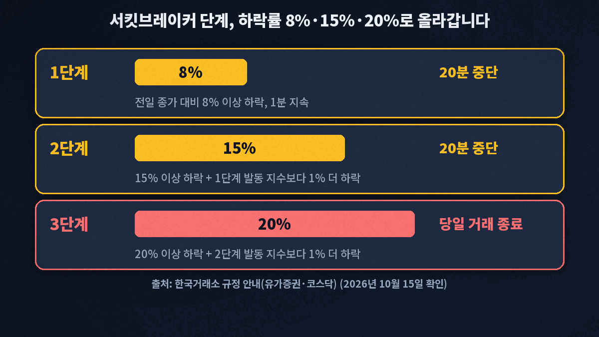 서킷브레이커는 전일 종가 대비 8% 하락 시 1단계 20분 중단, 15% 하락과 1단계 발동 지수 대비 1% 추가 하락 시 2단계 20분 중단, 20% 하락과 2단계 발동 지수 대비 1% 추가 하락 시 3단계 당일 거래 종료