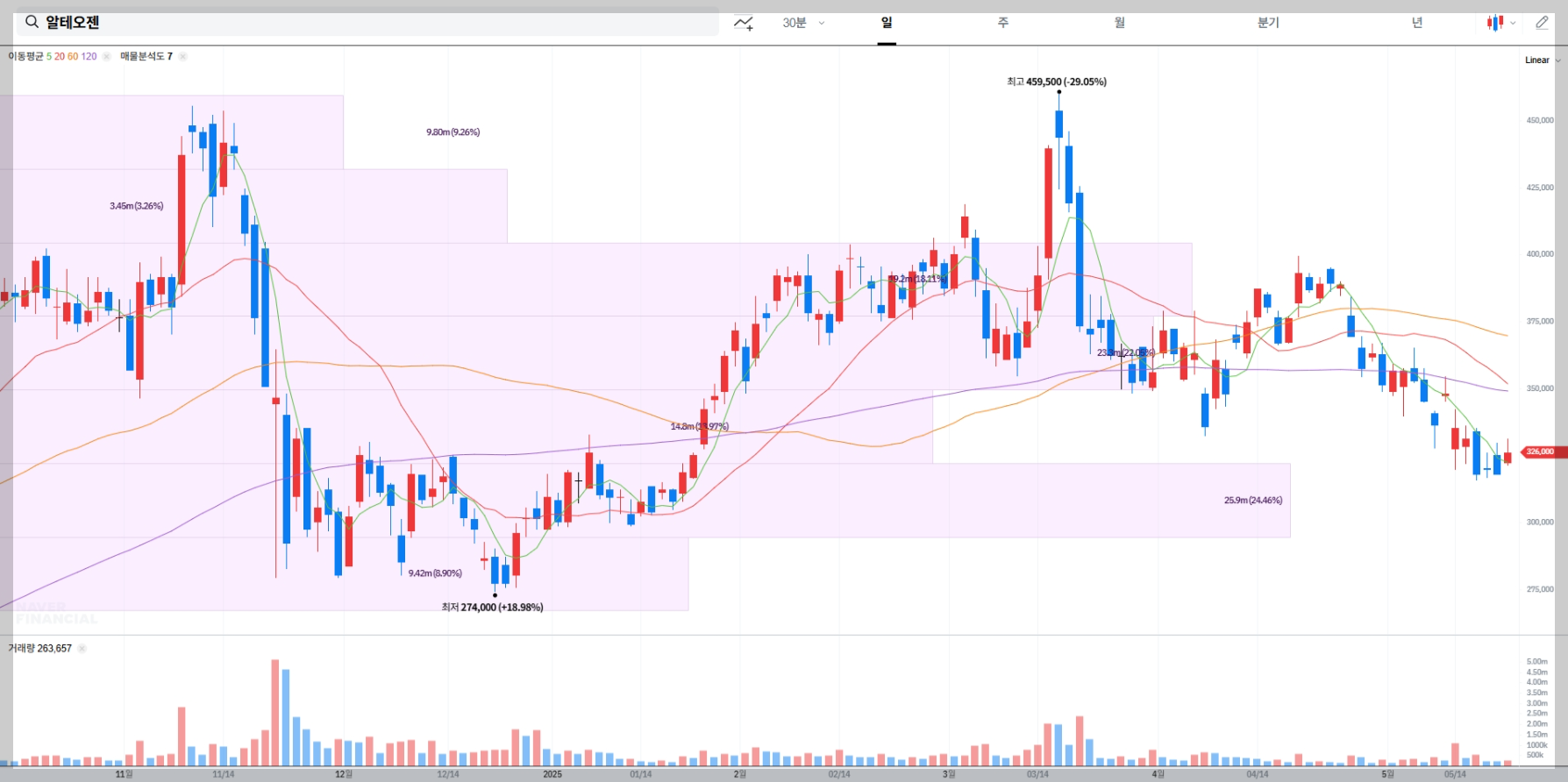 알테오젠 현재 주가