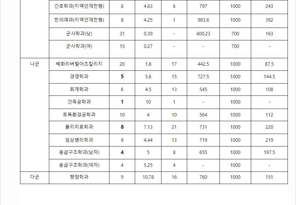 2023학년도 대전대학교 수능위주전형 전형 결과