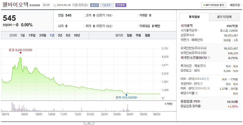 웰바이오텍_주가