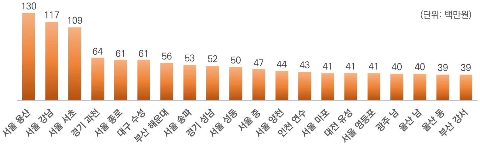2023년 종합소득금액 기준, 우리나라 부자 동네 TOP 20 서울 용산 강남 서초 지역