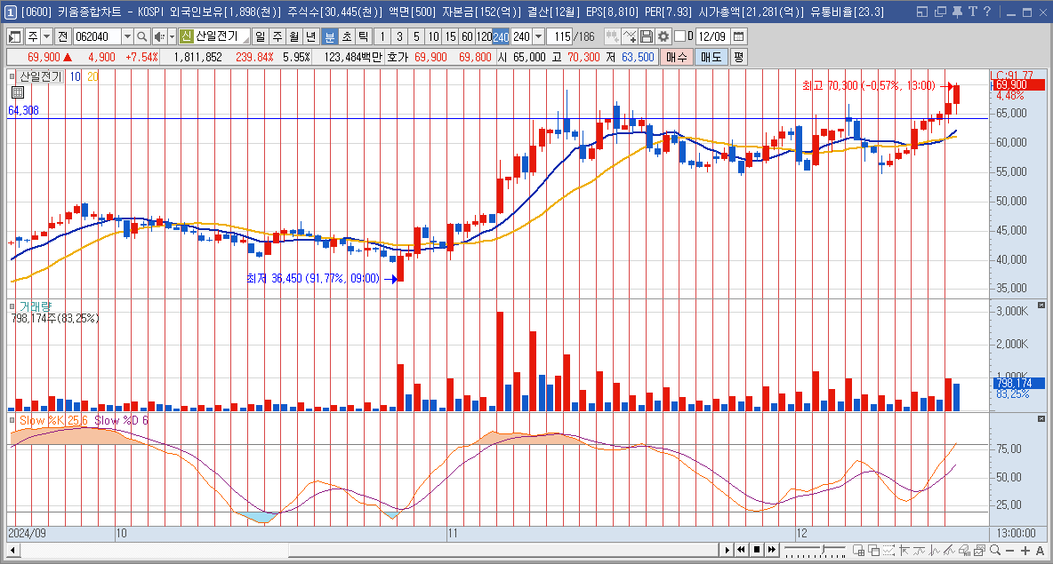 산일전기 주가 전망 변압기 관련주