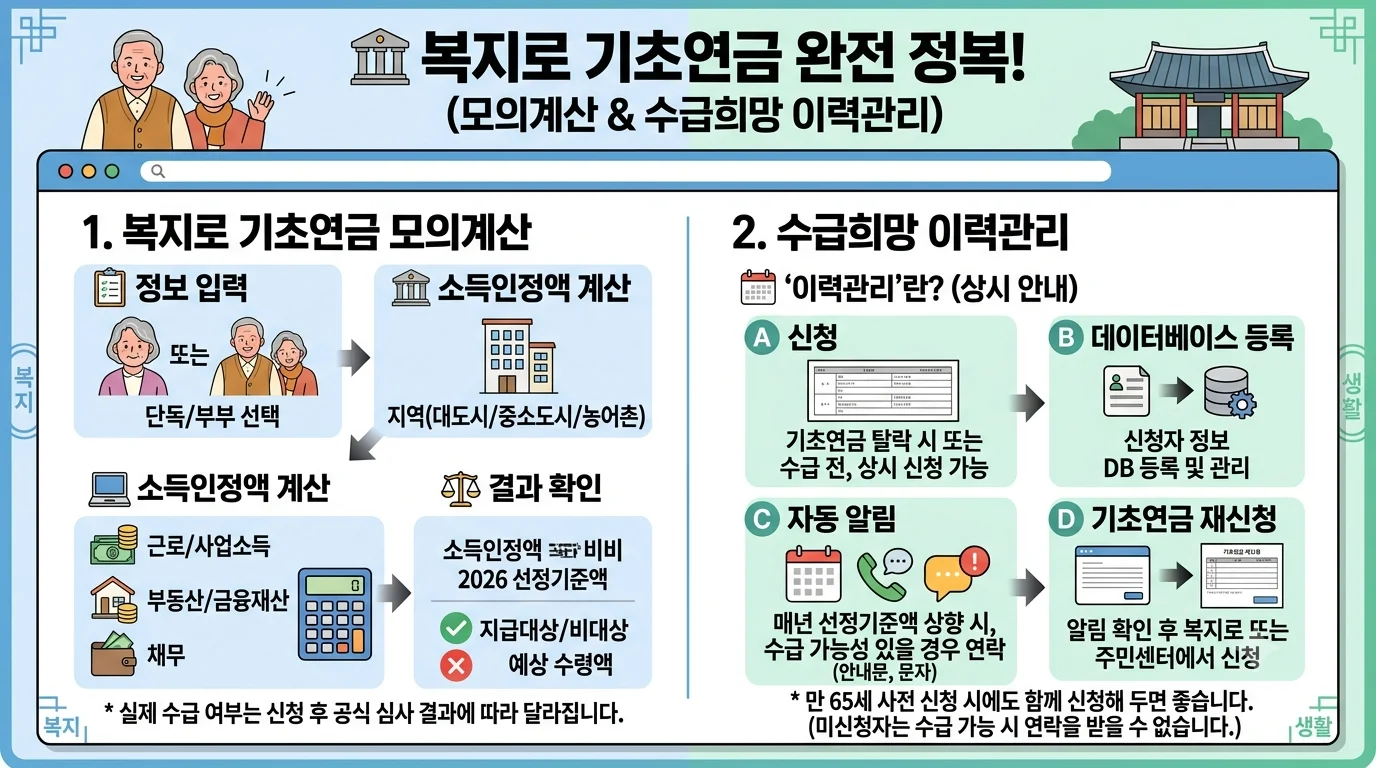 복지로 기초연금 자격 모의계산 및 만 65세 생일 1개월 전 사전 신청 방법