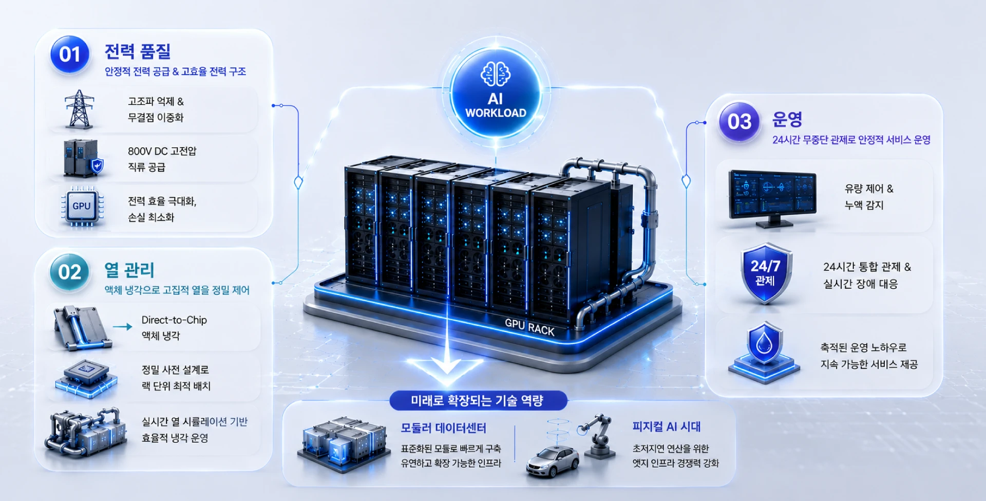 AI 데이터센터 운영의 핵심 기술인 전력 품질, 열 관리, 운영 체계