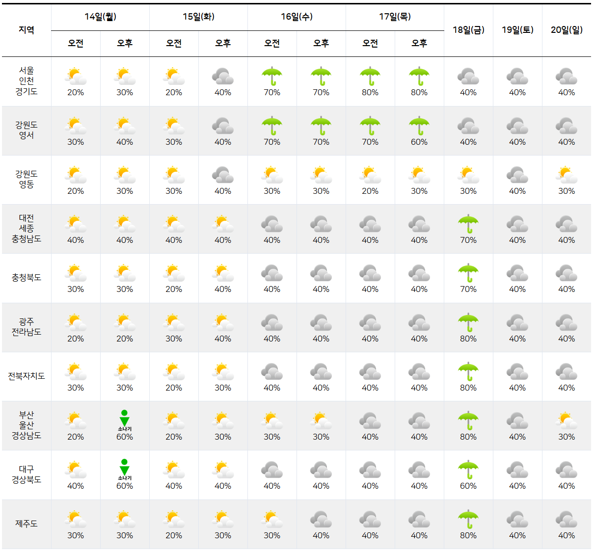 2025년 7월 14일 7월 20일 전국 날씨 예보