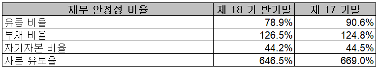 후성 - 재무 안정성 비율