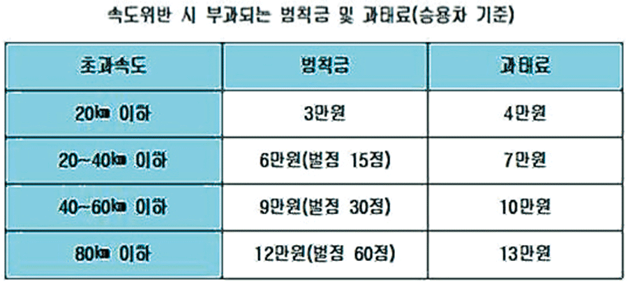 어린이보호구역 속도위반 과태료