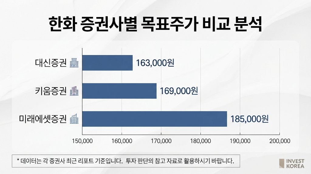 한화 증권사별 목표주가 비교