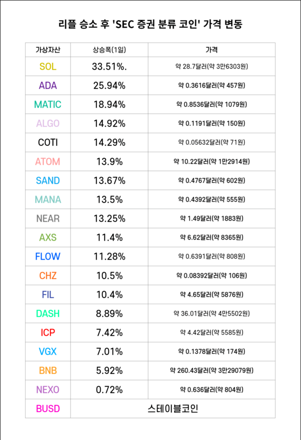 리플 승소 이후 SEC 증권 분류 코인 19종의 가격 변화. 한국시각 7월 14일 기준. 출처=코인마켓캡, 박범수/ 디지털애셋 출처 : 디지털애셋 (Digital Asset) (https://www.digitalasset.works)