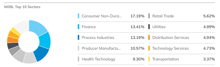 NOBL ETF Top 10 Sectors