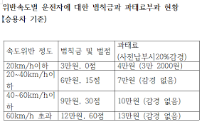 속도위반 범칙금 과태료