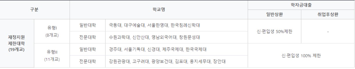학자금대출