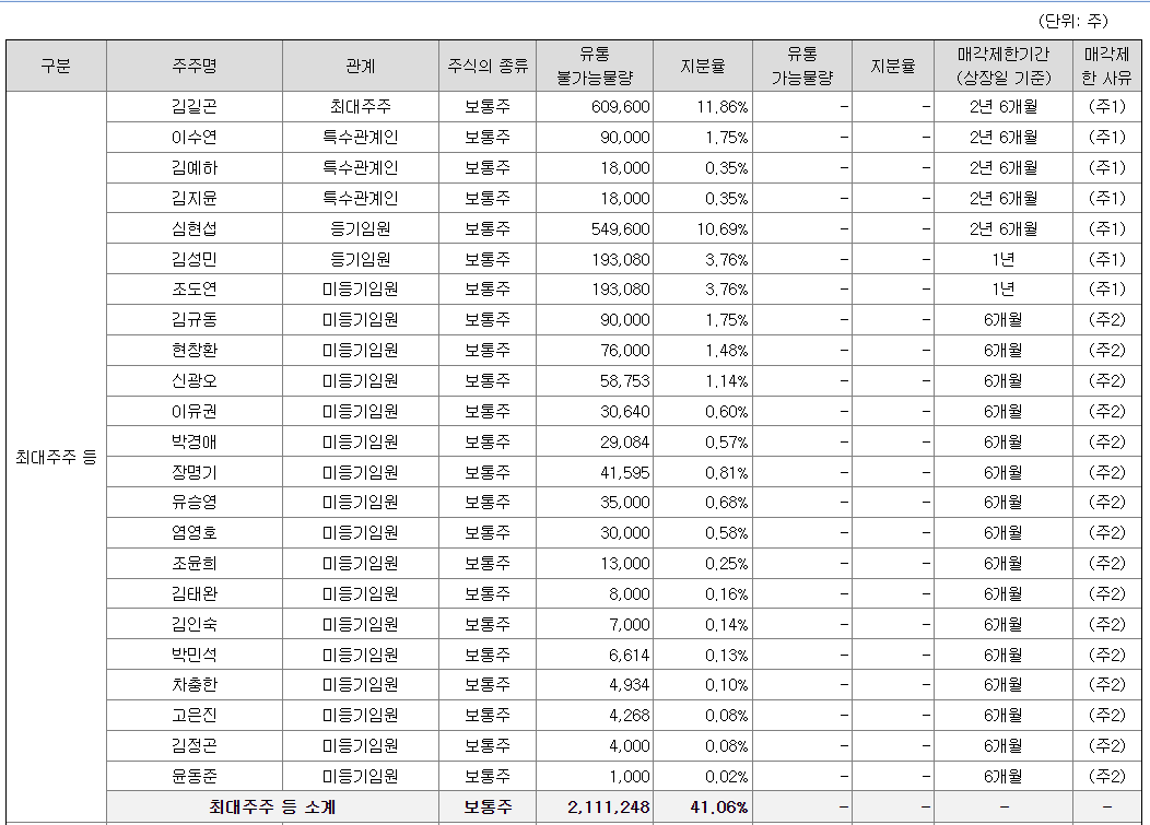 이노룰스 상장 후 유통물량(출처 : 증권신고서)