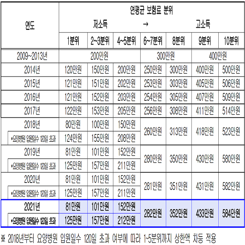 소득분위별 본인부담상한액