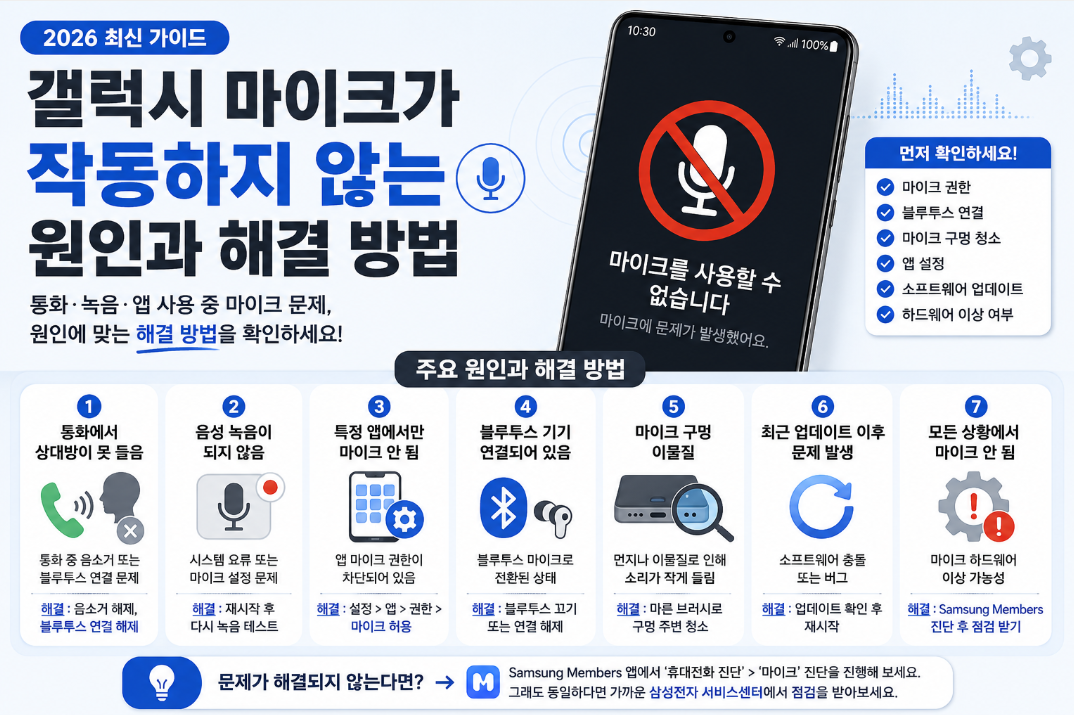 갤럭시 마이크가 작동하지 않는 주요 원인과 해결 방법을 안내하는 이미지. 통화, 음성 녹음, 앱 권한, 블루투스 연결, 마이크 구멍 이물질, 소프트웨어 업데이트, 하드웨어 이상 등 마이크 문제의 원인과 해결 방법을 한눈에 확인할 수 있다.