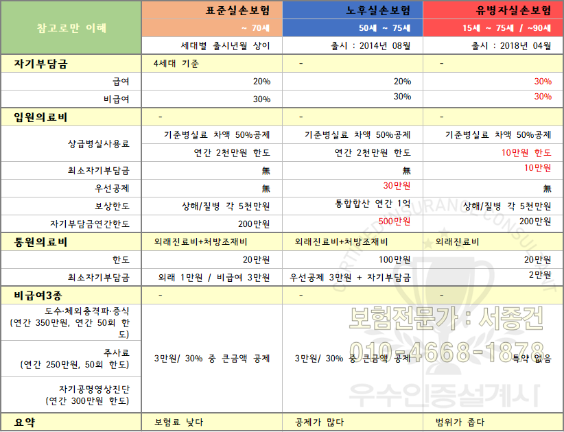 실손보험의종류