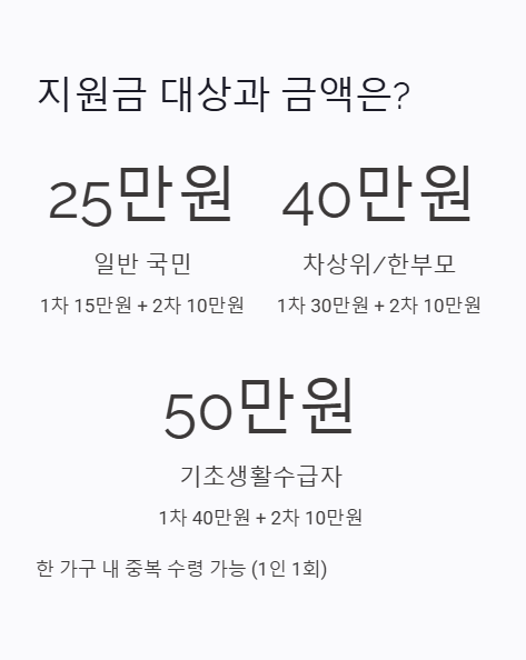 지원금 대상과 금액은?
